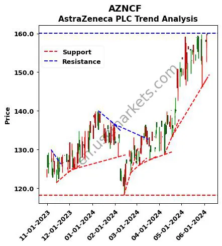 AZNCF review AstraZeneca PLC technical analysis trend chart AZNCF price