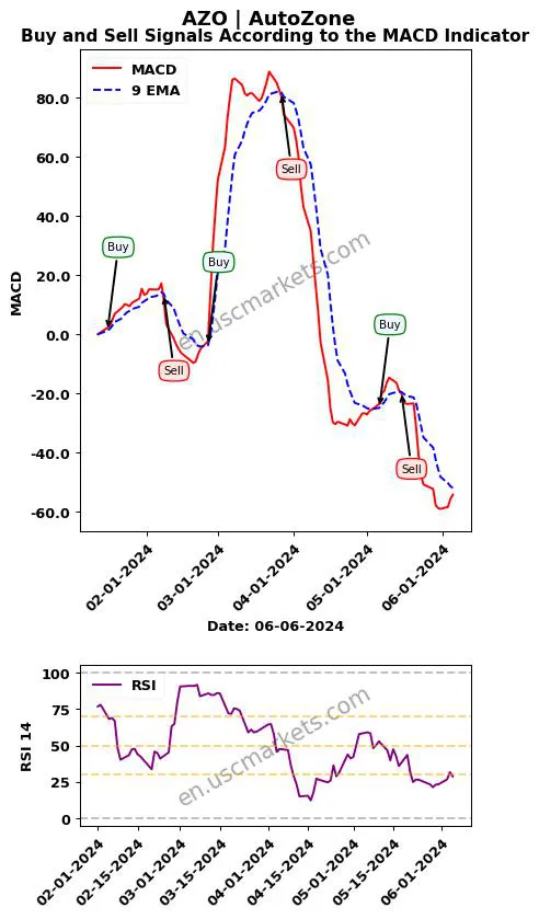 AZO buy or sell review AutoZone MACD chart analysis AZO price