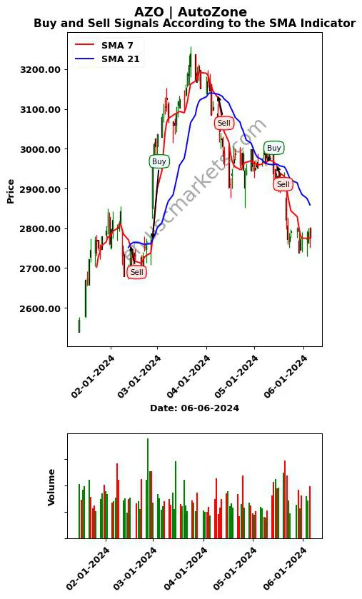 AZO review AutoZone SMA chart analysis AZO price