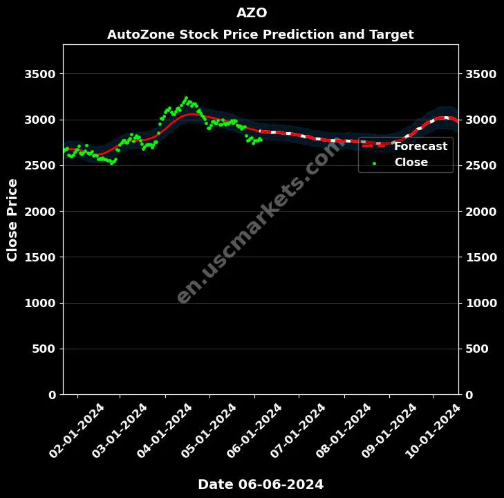 AZO stock forecast AutoZone price target