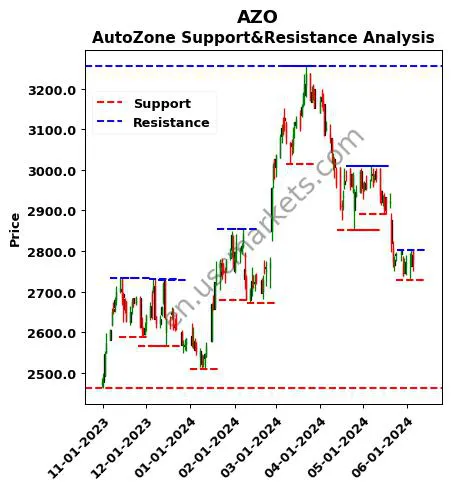 AZO stock support and resistance price chart