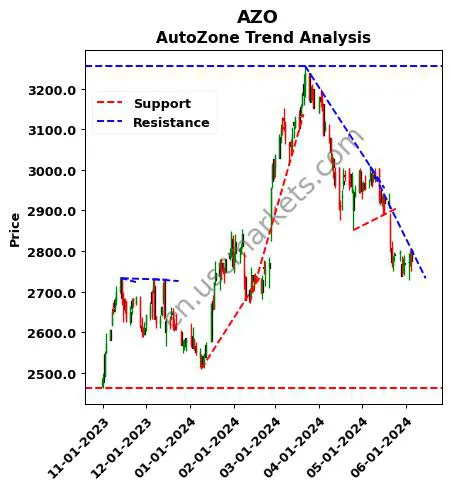 AZO review AutoZone technical analysis trend chart AZO price