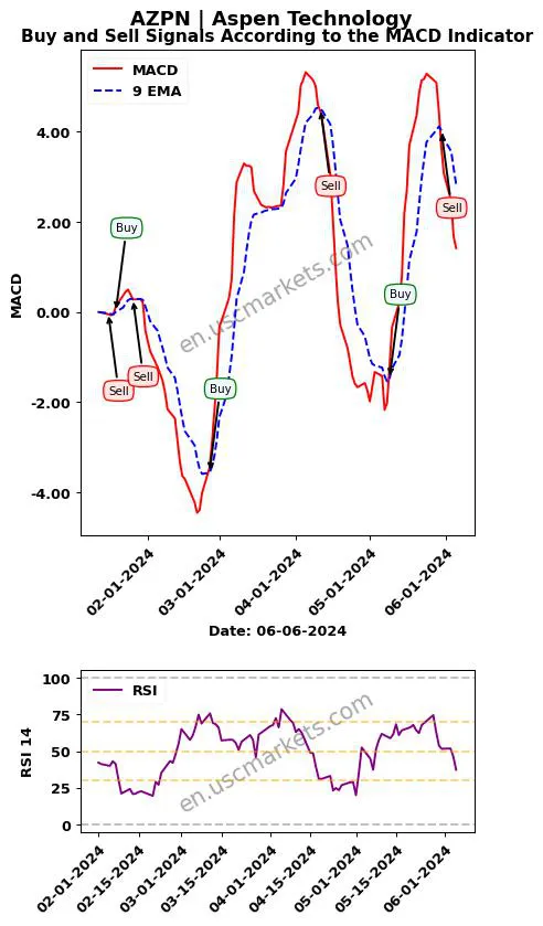 AZPN buy or sell review Aspen Technology MACD chart analysis AZPN price