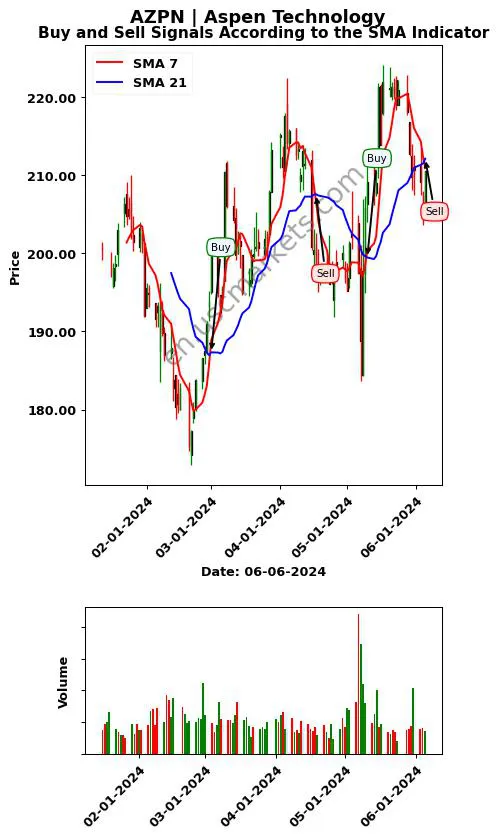 AZPN review Aspen Technology SMA chart analysis AZPN price