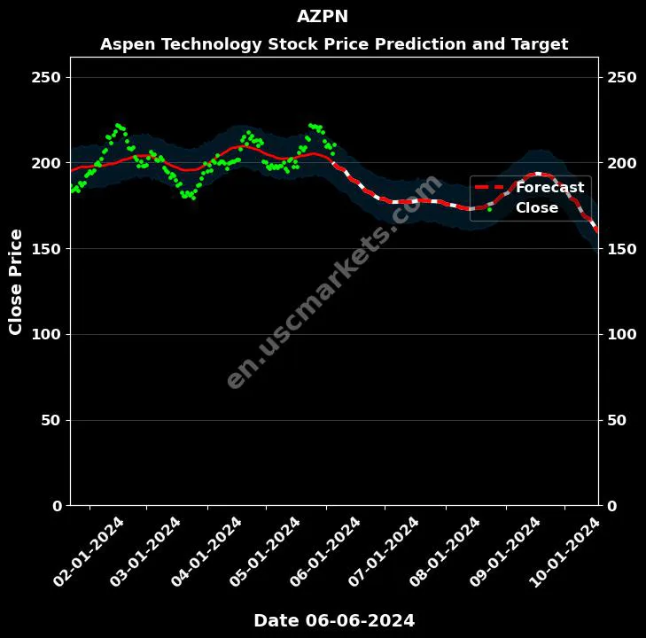 AZPN stock forecast Aspen Technology price target