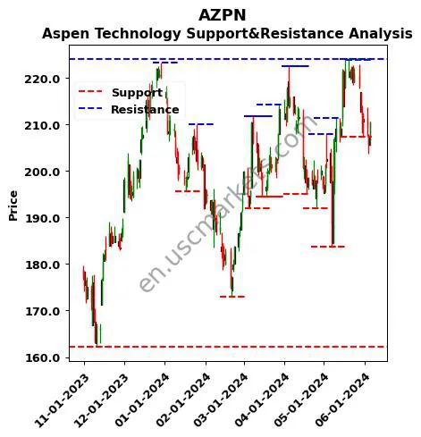 AZPN stock support and resistance price chart