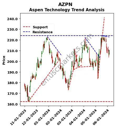 AZPN review Aspen Technology technical analysis trend chart AZPN price