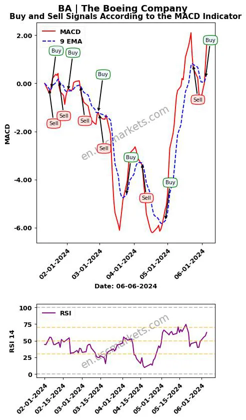 BA buy or sell review The Boeing Company MACD chart analysis BA price