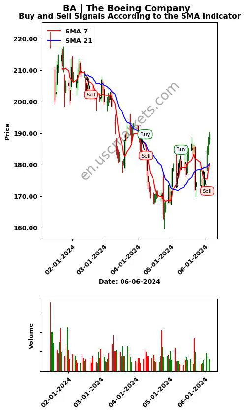 BA review The Boeing Company SMA chart analysis BA price