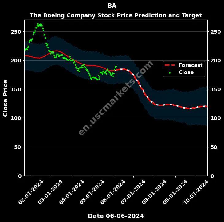 BA stock forecast The Boeing Company price target