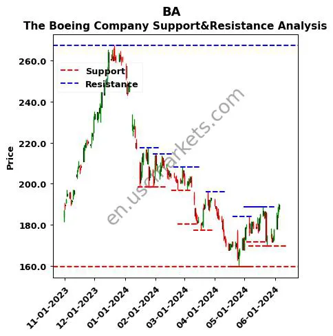 BA stock support and resistance price chart