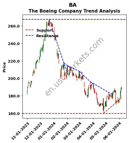 BA review The Boeing Company technical analysis trend chart BA price