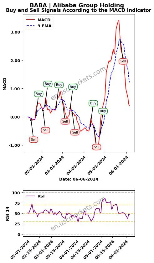 BABA buy or sell review Alibaba Group Holding MACD chart analysis BABA price