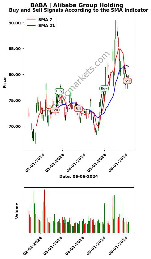 BABA review Alibaba Group Holding SMA chart analysis BABA price