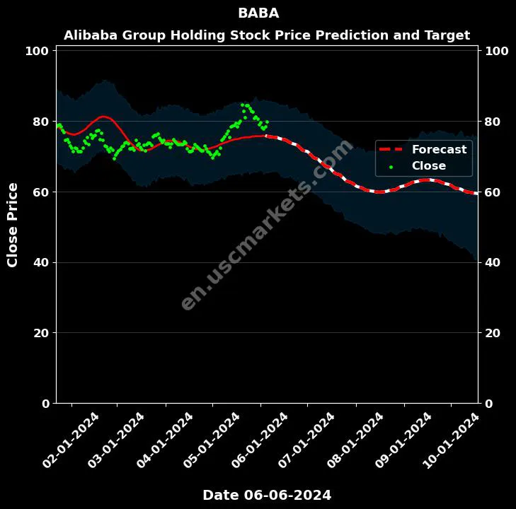 BABA stock forecast Alibaba Group Holding price target