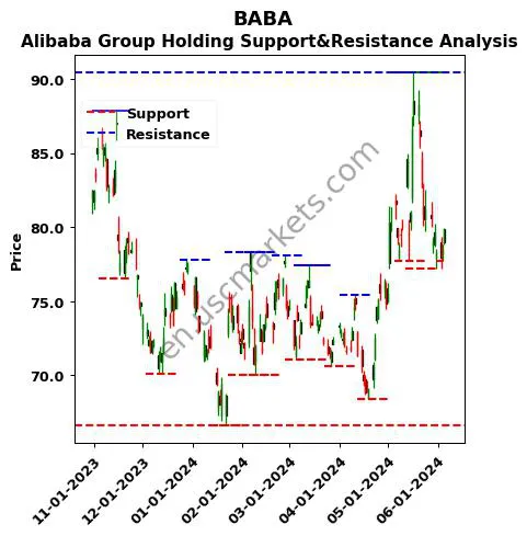 BABA stock support and resistance price chart