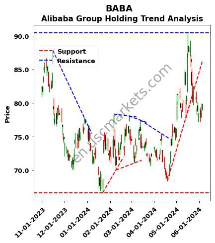 BABA review Alibaba Group Holding technical analysis trend chart BABA price