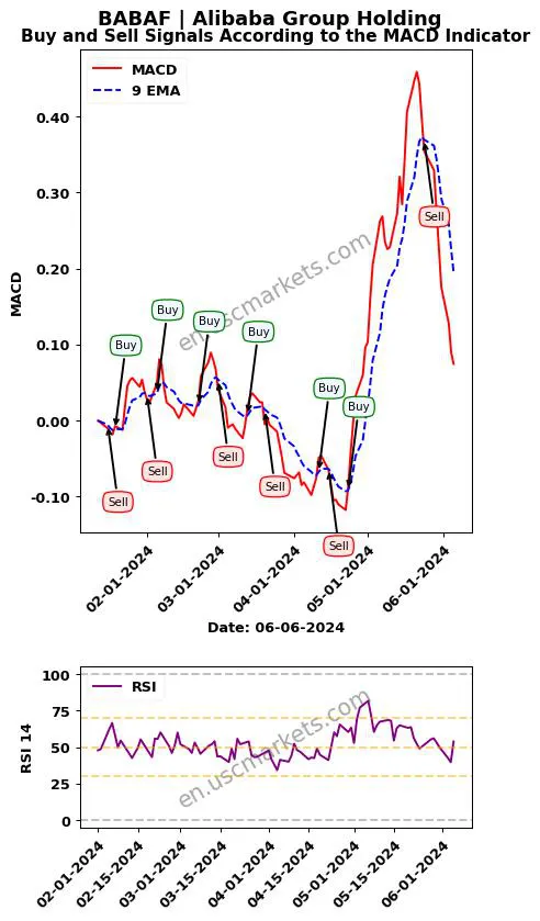 BABAF buy or sell review Alibaba Group Holding MACD chart analysis BABAF price