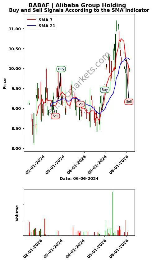 BABAF review Alibaba Group Holding SMA chart analysis BABAF price