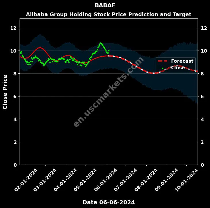 BABAF stock forecast Alibaba Group Holding price target