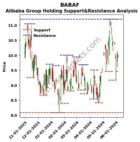 BABAF stock support and resistance price chart