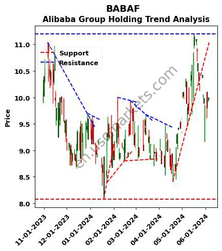 BABAF review Alibaba Group Holding technical analysis trend chart BABAF price