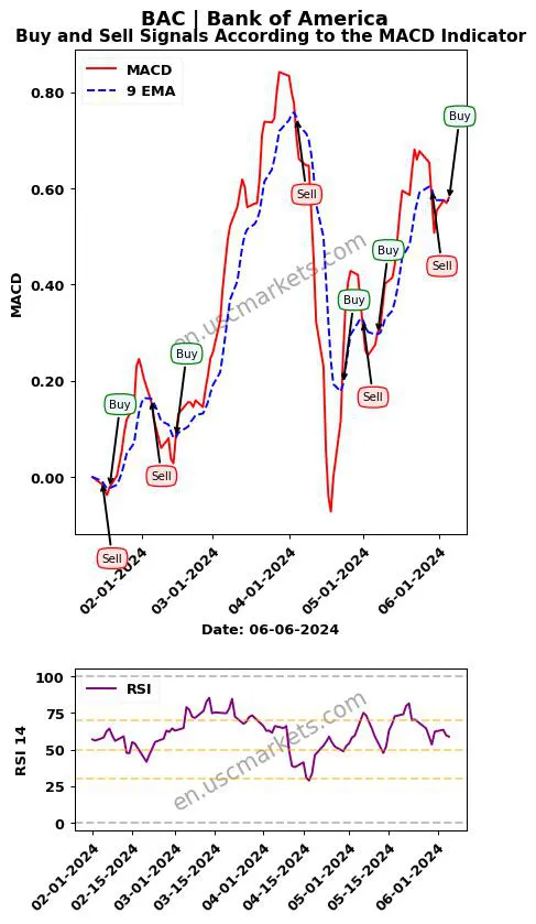 BAC buy or sell review Bank of America MACD chart analysis BAC price