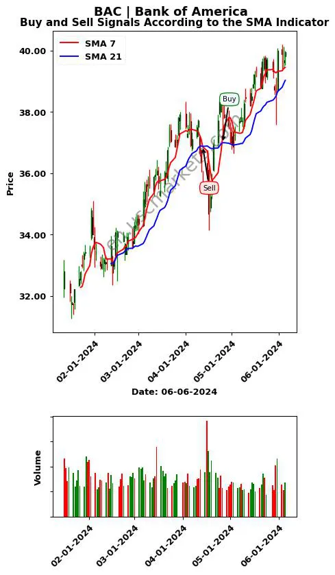 BAC review Bank of America SMA chart analysis BAC price