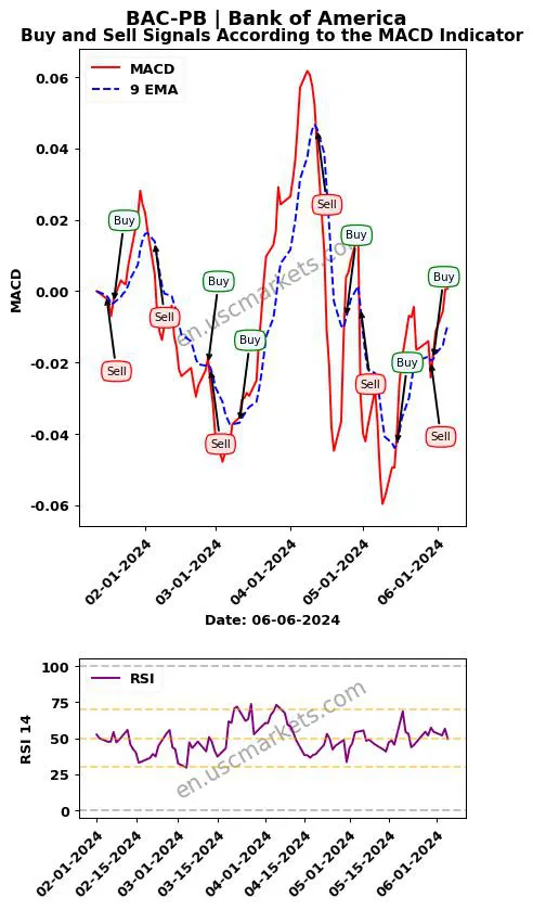 BAC-PB buy or sell review Bank of America MACD chart analysis BAC-PB price