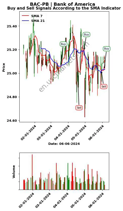 BAC-PB review Bank of America SMA chart analysis BAC-PB price