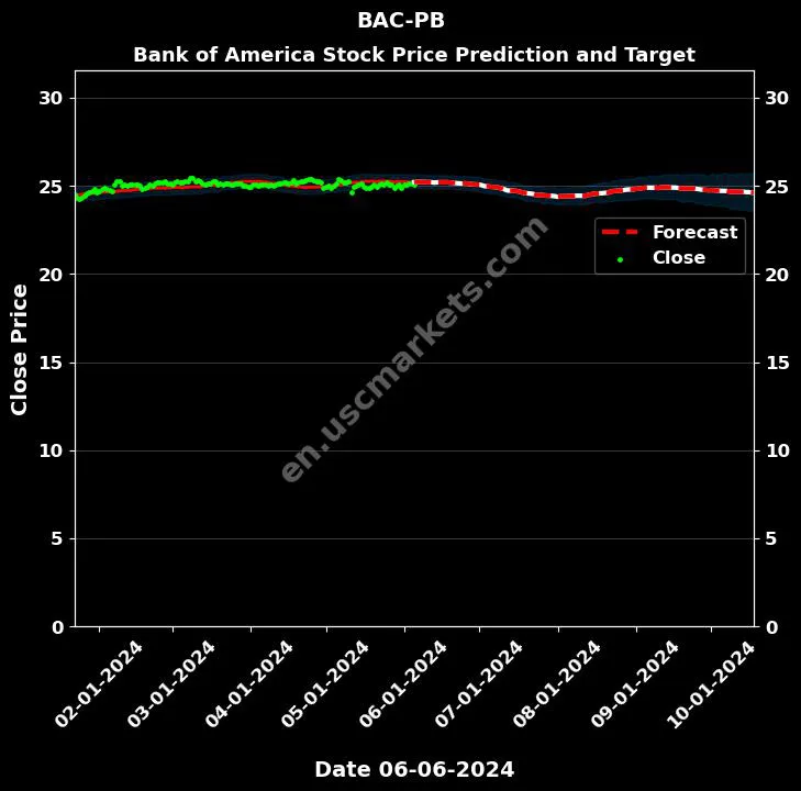 BAC-PB stock forecast Bank of America price target