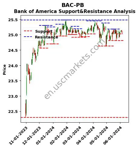 BAC-PB stock support and resistance price chart