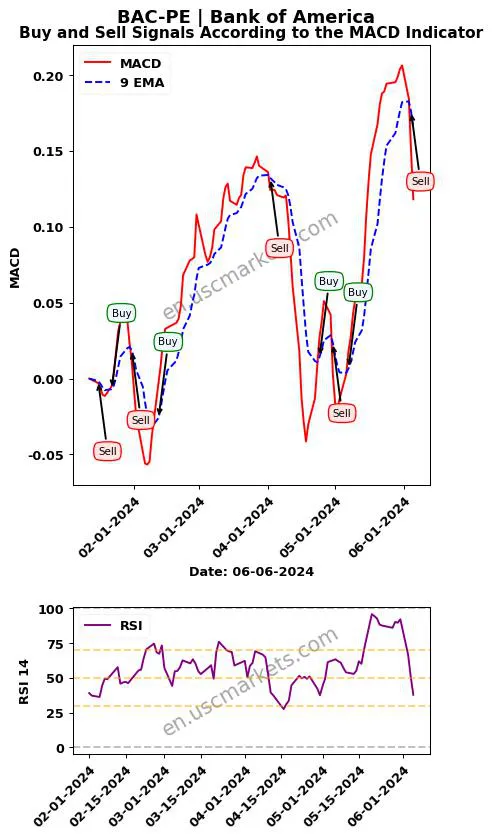 BAC-PE buy or sell review Bank of America MACD chart analysis BAC-PE price