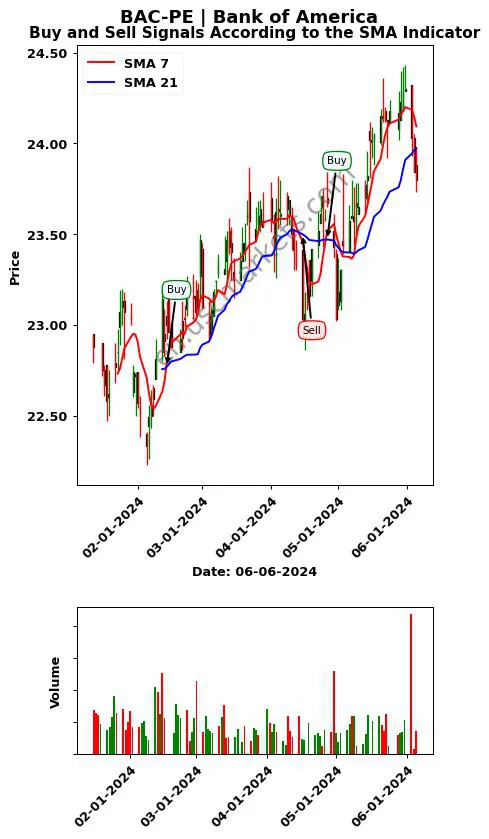 BAC-PE review Bank of America SMA chart analysis BAC-PE price