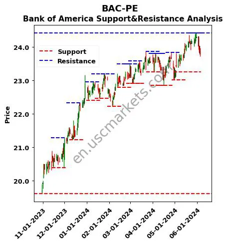 BAC-PE stock support and resistance price chart