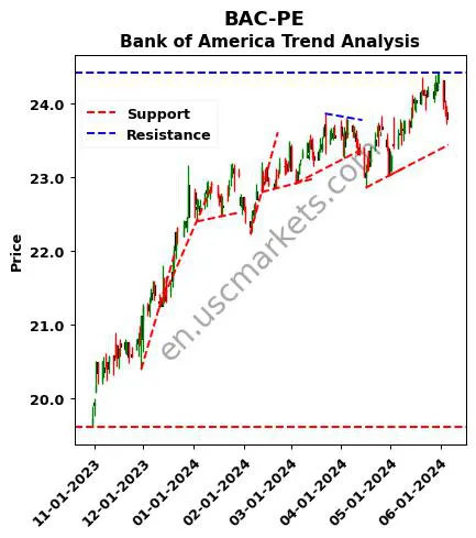 BAC-PE review Bank of America technical analysis trend chart BAC-PE price