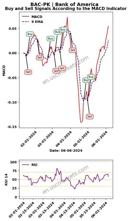 BAC-PK buy or sell review Bank of America MACD chart analysis BAC-PK price