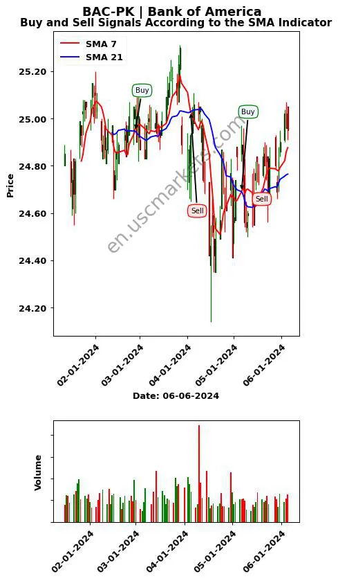 BAC-PK review Bank of America SMA chart analysis BAC-PK price