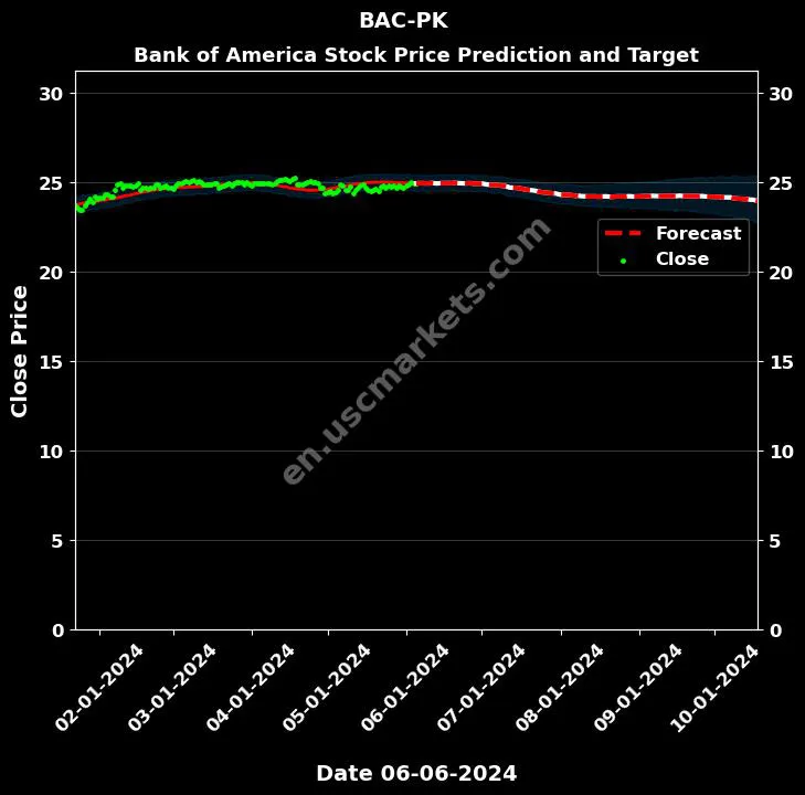 BAC-PK stock forecast Bank of America price target