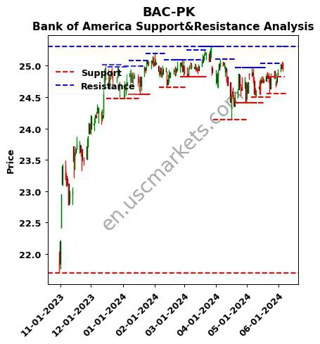 BAC-PK stock support and resistance price chart