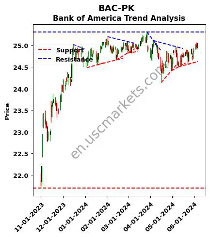 BAC-PK review Bank of America technical analysis trend chart BAC-PK price