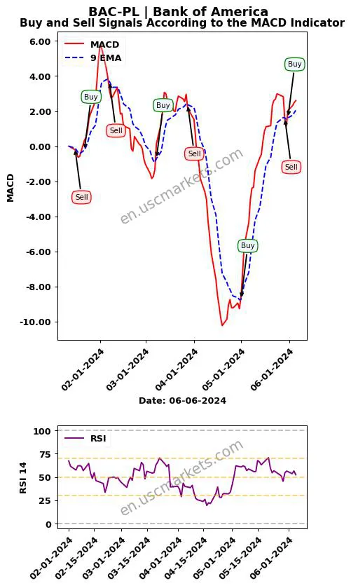 BAC-PL buy or sell review Bank of America MACD chart analysis BAC-PL price