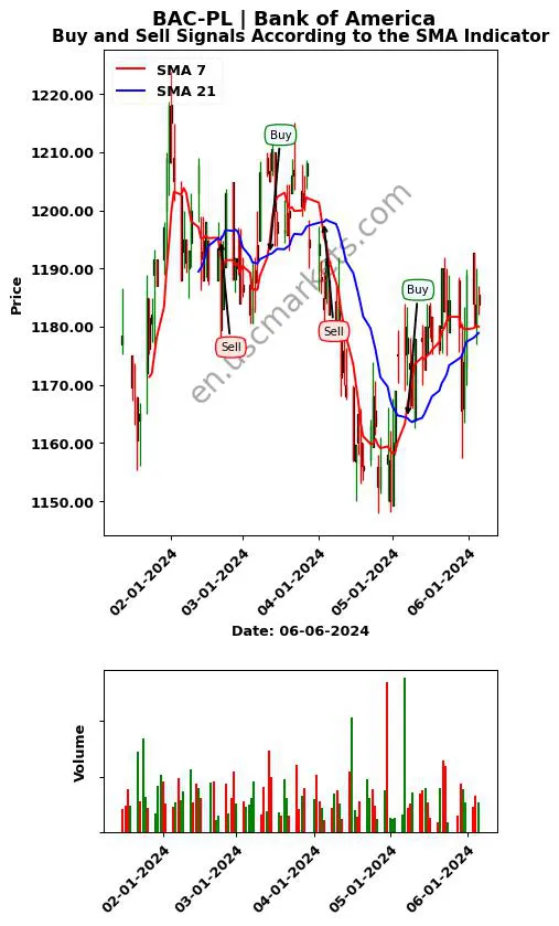 BAC-PL review Bank of America SMA chart analysis BAC-PL price