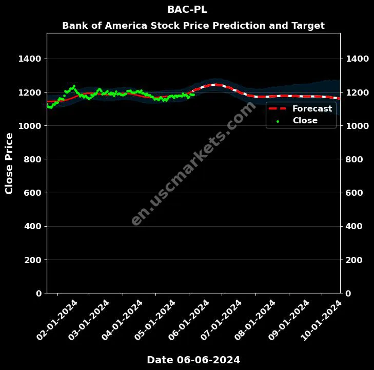 BAC-PL stock forecast Bank of America price target