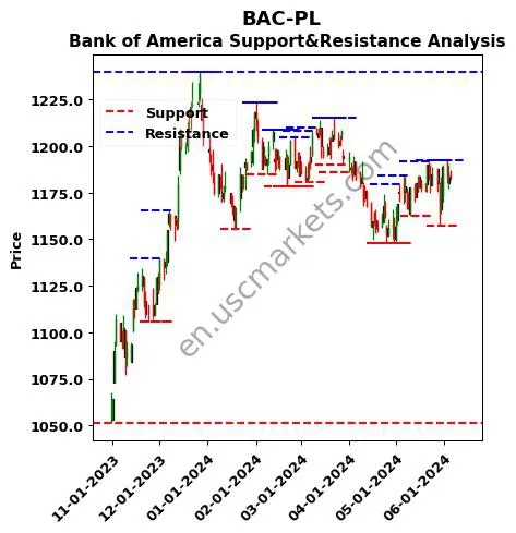 BAC-PL stock support and resistance price chart