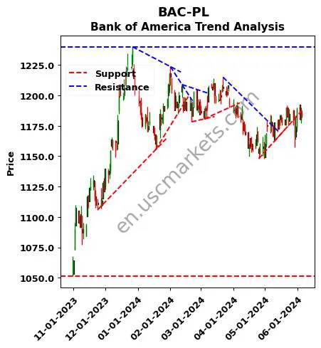 BAC-PL review Bank of America technical analysis trend chart BAC-PL price