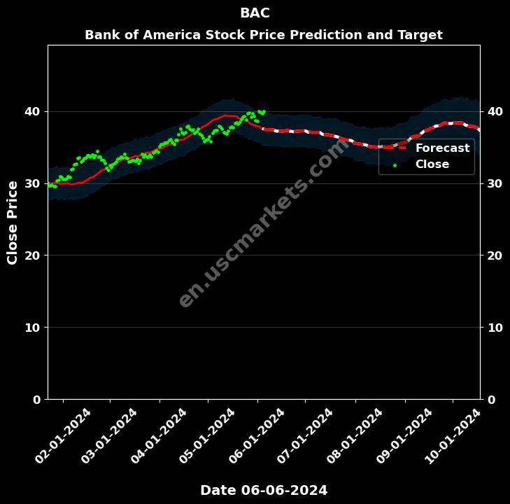 BAC stock forecast Bank of America price target