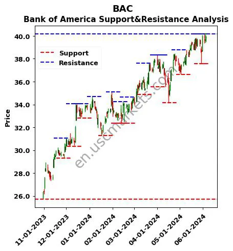 BAC stock support and resistance price chart