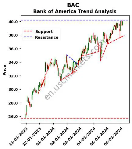 BAC review Bank of America technical analysis trend chart BAC price