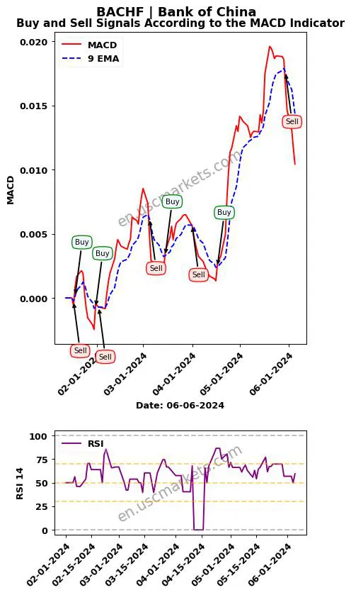 BACHF buy or sell review Bank of China MACD chart analysis BACHF price